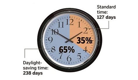 when does daylight saving end in 2021.